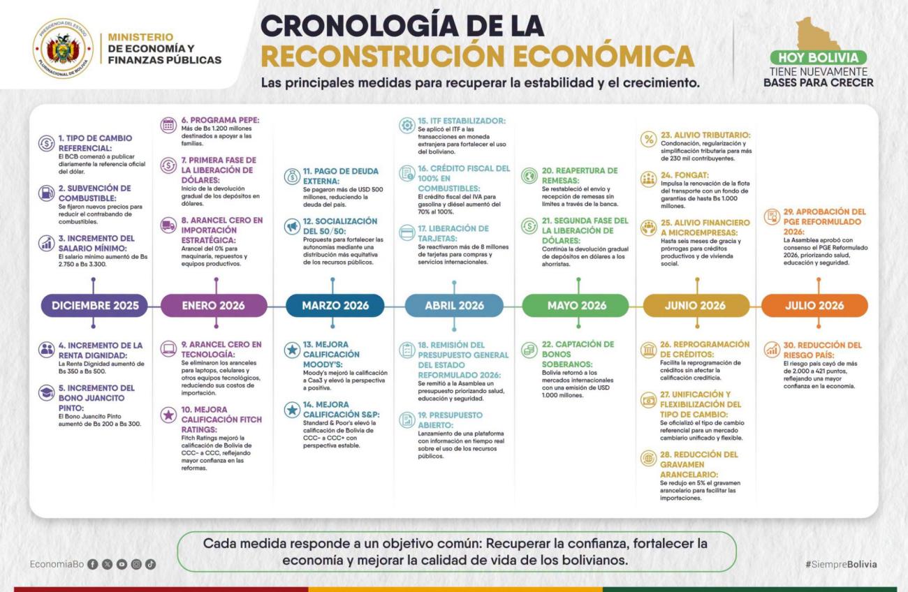 cornologia economica de bolivia