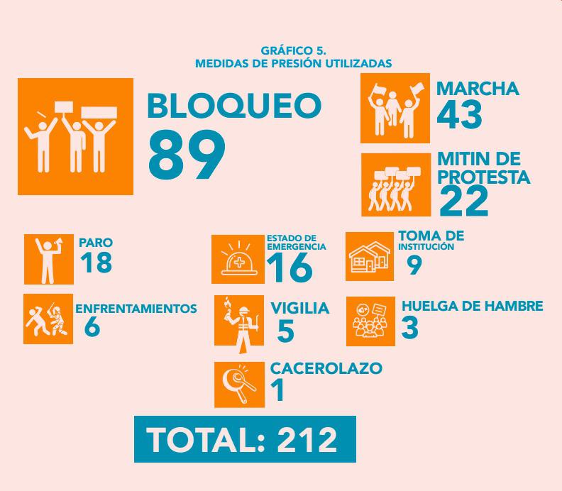 Del total de 212 conflictos, la medida de presión más utilizada por los actores demandantes fue el “Bloqueo” con 89 registros