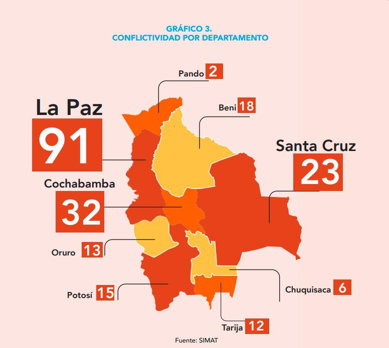 De los 212 conflictos, 91 se reportaron en el departamento de La Paz