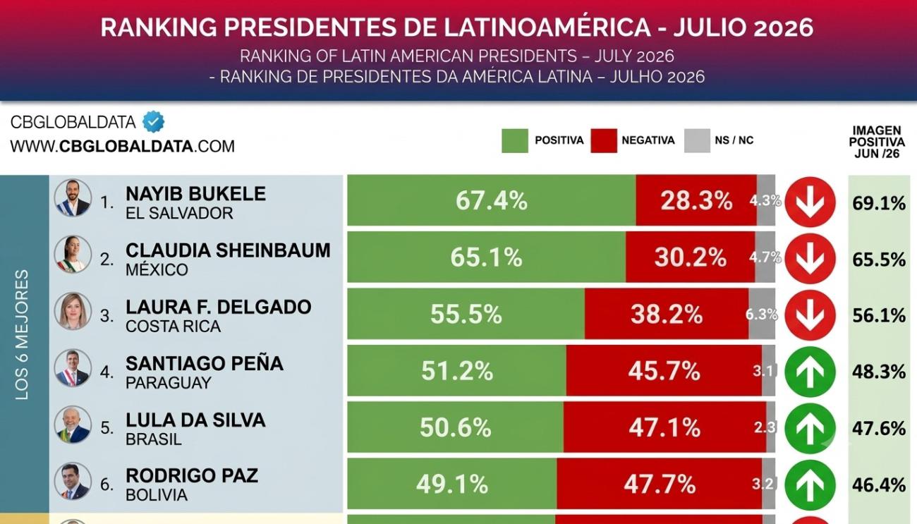 ranking de la firma internacional CB Global Data.
