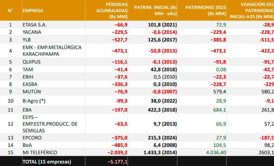La presentación señala que empresas públicas recibieron créditos, aportes y donaciones por 26 mil millones de bolivianos.