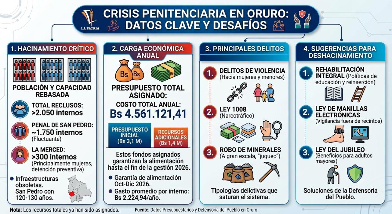 Datos claves del hacinamiento carcelario en Oruro