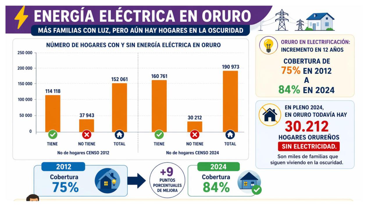 estadísticas de electrificación en Oruro