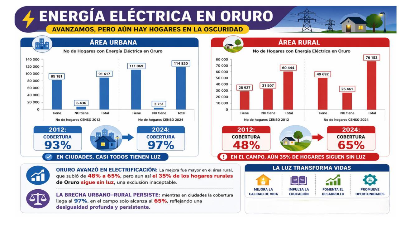 estadísticas de electrificación en Oruro