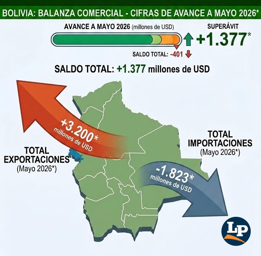 Hasta mayo el balance de comercio exterior muestra superávit