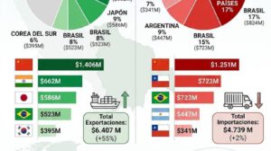 Datos del comercio exterior de Bolivia en el primer semestre de 2026