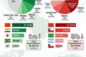 Datos del comercio exterior de Bolivia en el primer semestre de 2026