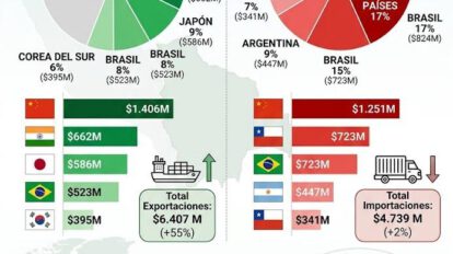 Datos del comercio exterior de Bolivia en el primer semestre de 2026