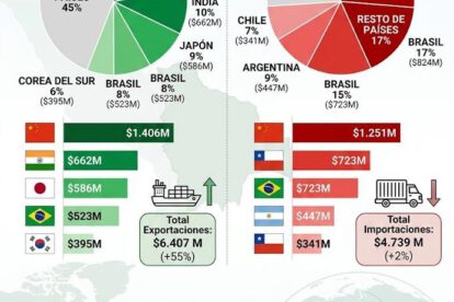 Datos del comercio exterior de Bolivia en el primer semestre de 2026