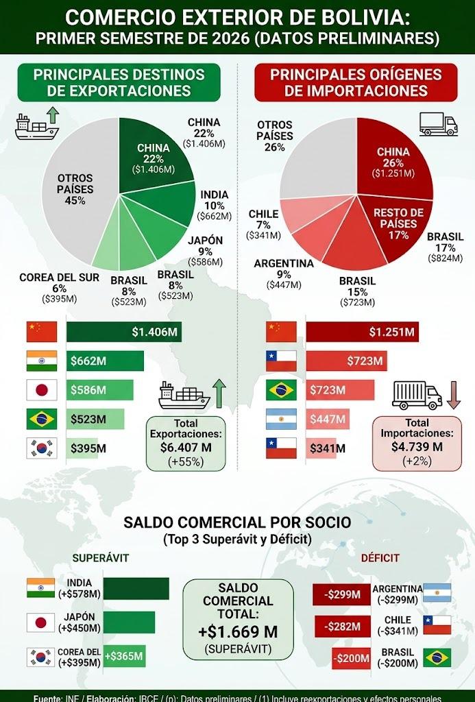 Datos del comercio exterior de Bolivia en el primer semestre de 2026