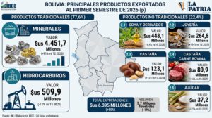 Datos de las exportaciones del primer semestre en Bolivia