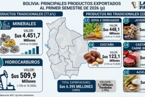 Datos de las exportaciones del primer semestre en Bolivia