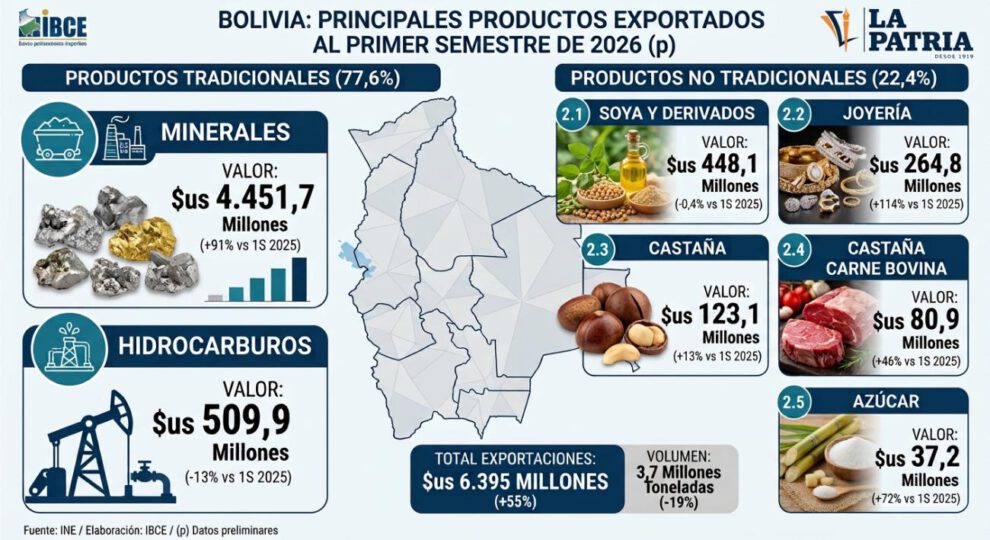 Datos de las exportaciones del primer semestre en Bolivia