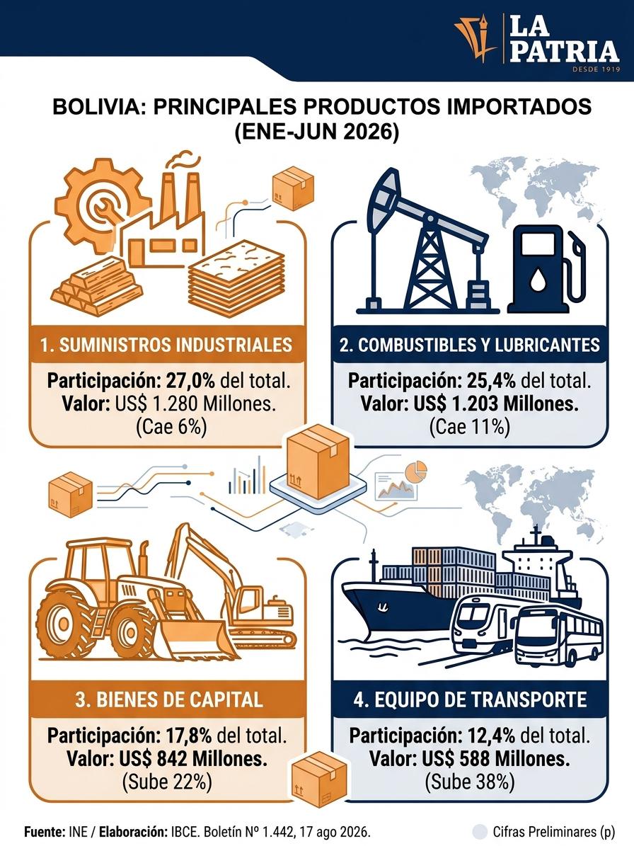 Principales productos importados el primer semestre de 2026