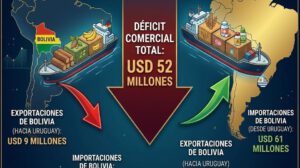 El comercio entre Bolivia y Uruguay mantiene un saldo negativo que superó los USD 52 millones en 2025.