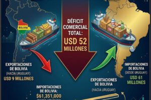 El comercio entre Bolivia y Uruguay mantiene un saldo negativo que superó los USD 52 millones en 2025.