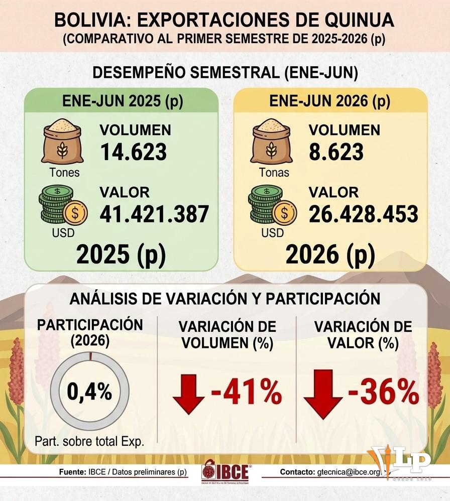 Datos de la exportación de quinua