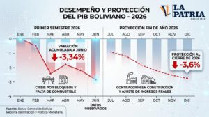 datos de la caida del PiB en Bolivia