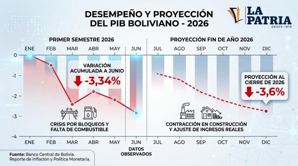 datos de la caida del PiB en Bolivia