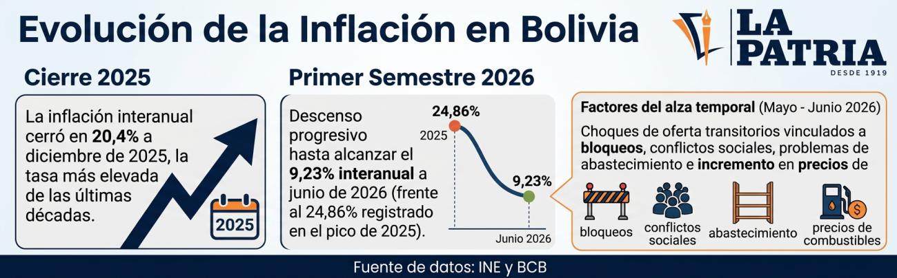 Datos de la inflación interanual
