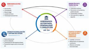 Esquema central de economías ilícitas