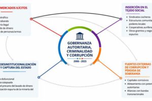 Esquema central de economías ilícitas