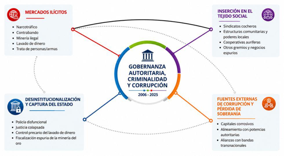 Esquema central de economías ilícitas