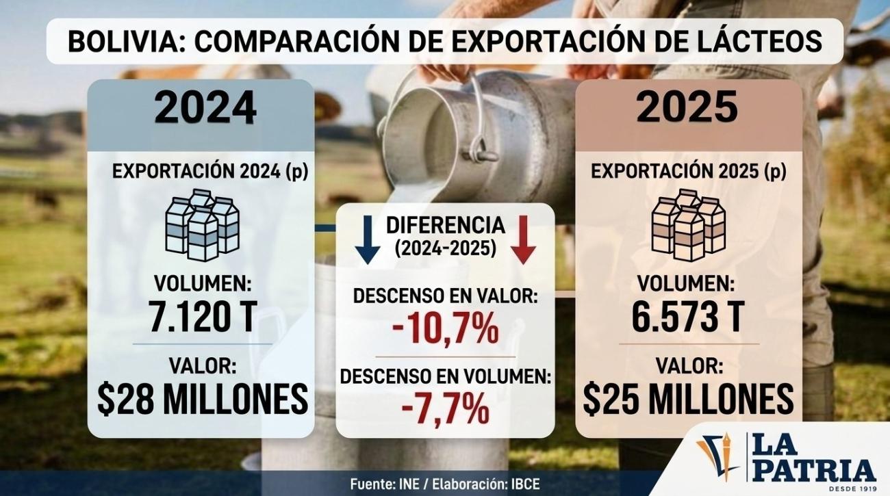 Datos comparativos de los recientes años en exportación de lácteos