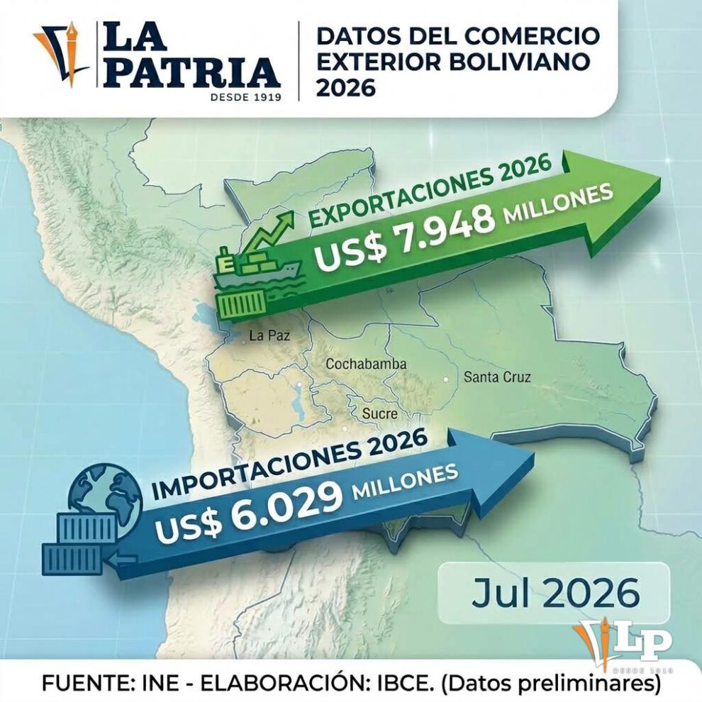 datos de exportación e importación de Bolivia