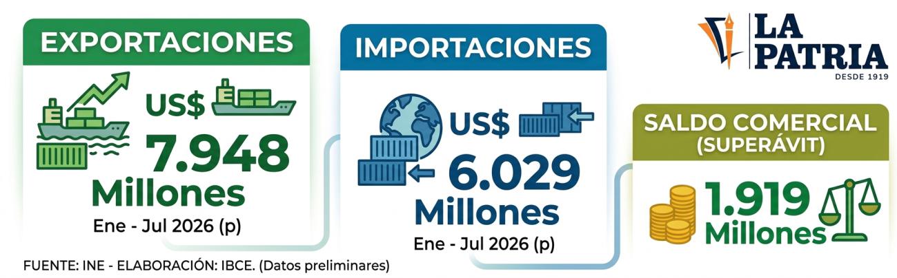 datos del saldo comercial internacional