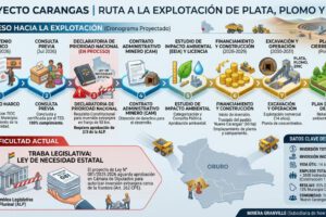 proceso del proyecto minero Carangas