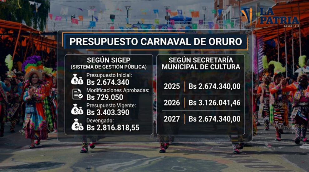 Datos de la asignación presupuestaria para el Carnaval