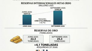 datos de las reservas internacionales