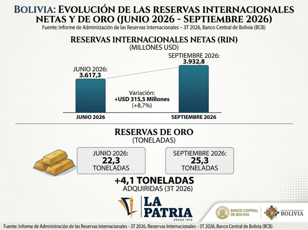 datos de las reservas internacionales