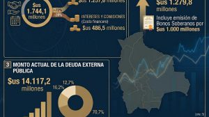 Datos de la deuda externa de Bolivia