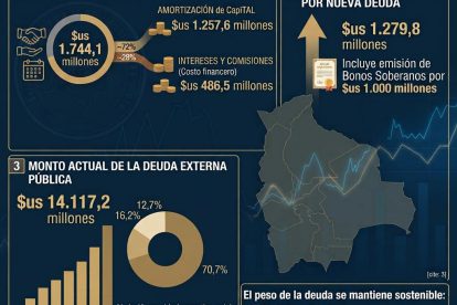 Datos de la deuda externa de Bolivia