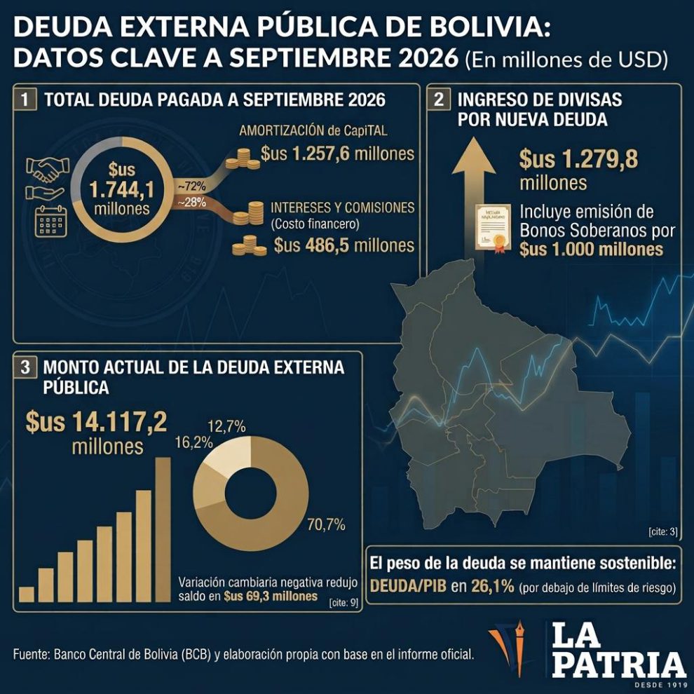 Datos de la deuda externa de Bolivia