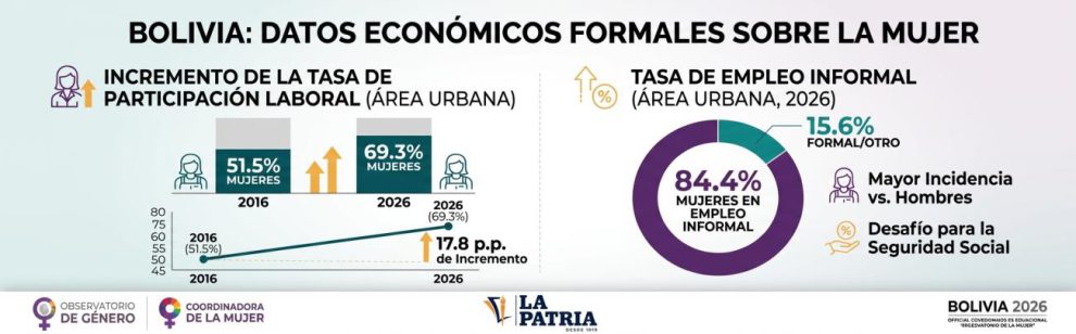 Datos estadísticos sobre el empleo de mujeres en Bolivia