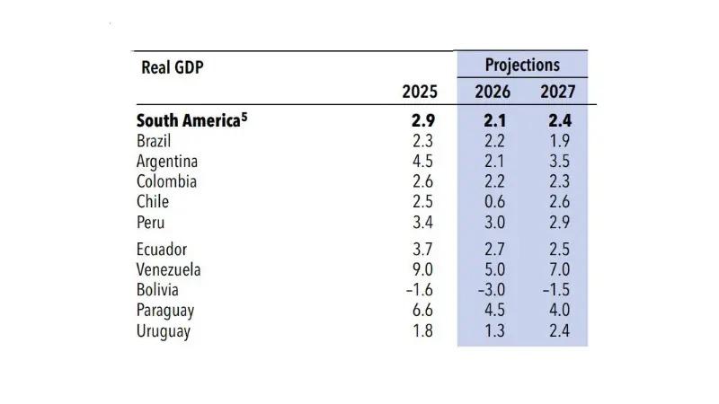 Cuadro comparativo del PIB en Sudamérica