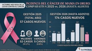 Datos de nuevos casos de cáncer de mama en Oruro