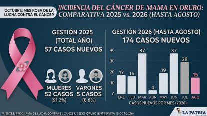 Datos de nuevos casos de cáncer de mama en Oruro