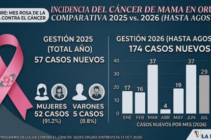 Datos de nuevos casos de cáncer de mama en Oruro