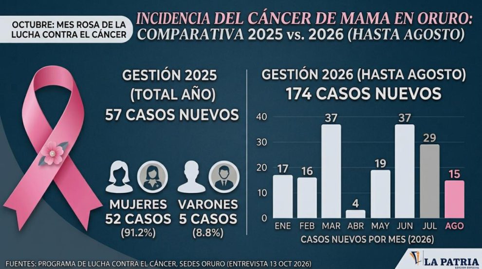 Datos de nuevos casos de cáncer de mama en Oruro