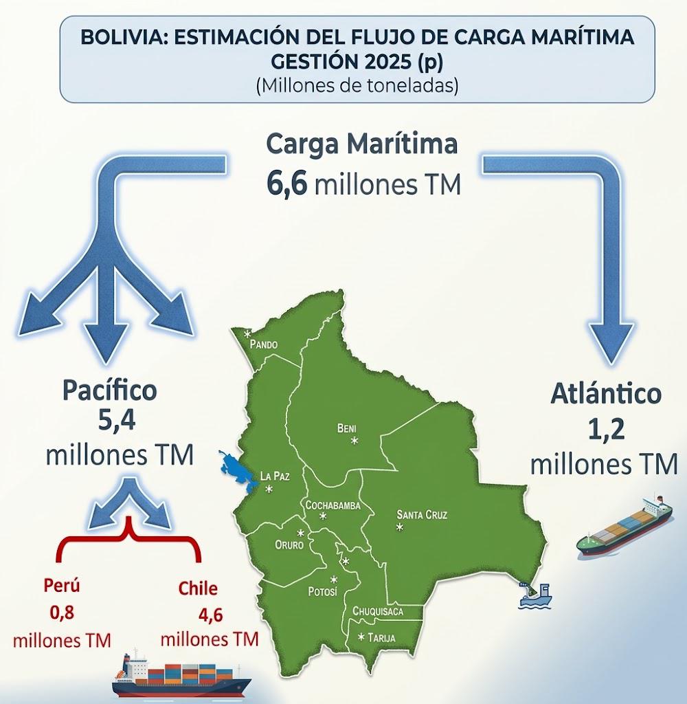 mapa de estimación de flujo marítimo en la gestión 2025 en Bolivia segun la carga Marítima