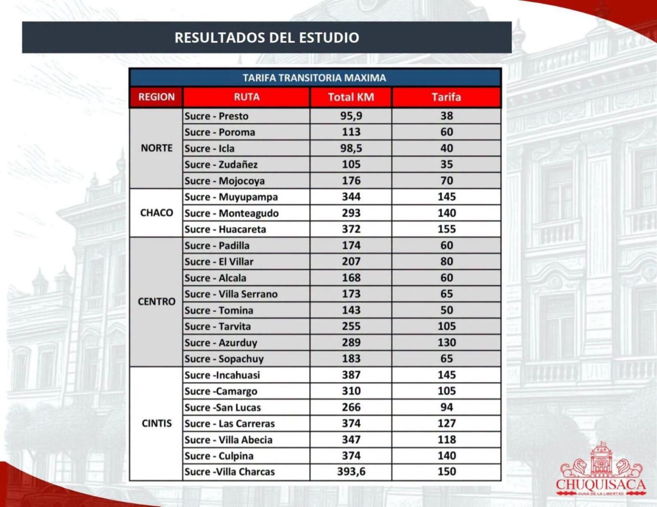 Cuadro de tarifas máximas del transporte interprovincial fijado por la Gobernación de Chuquisaca