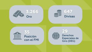 La mayor parte de las reservas está compuesta por oro