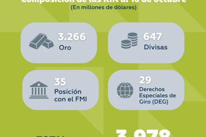 La mayor parte de las reservas está compuesta por oro