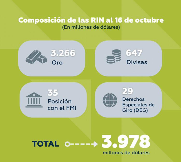 La mayor parte de las reservas está compuesta por oro